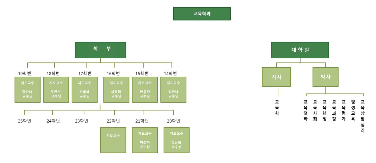 조직도